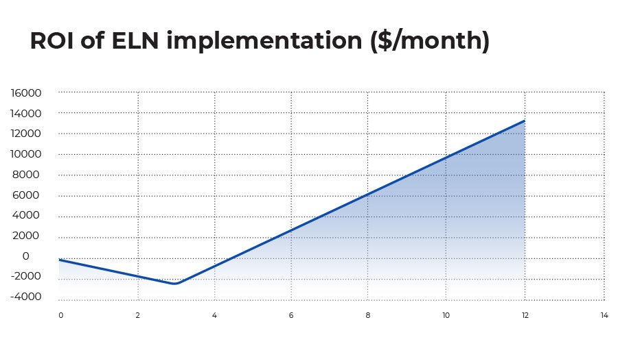 Return on investment implementing an ELN