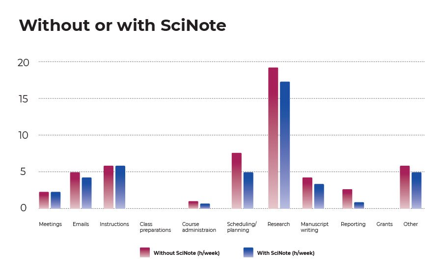 Return on investment with SciNote