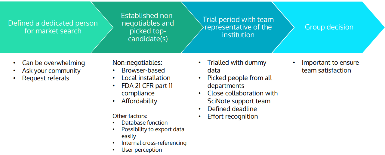 Ingenza's ELN selection framework